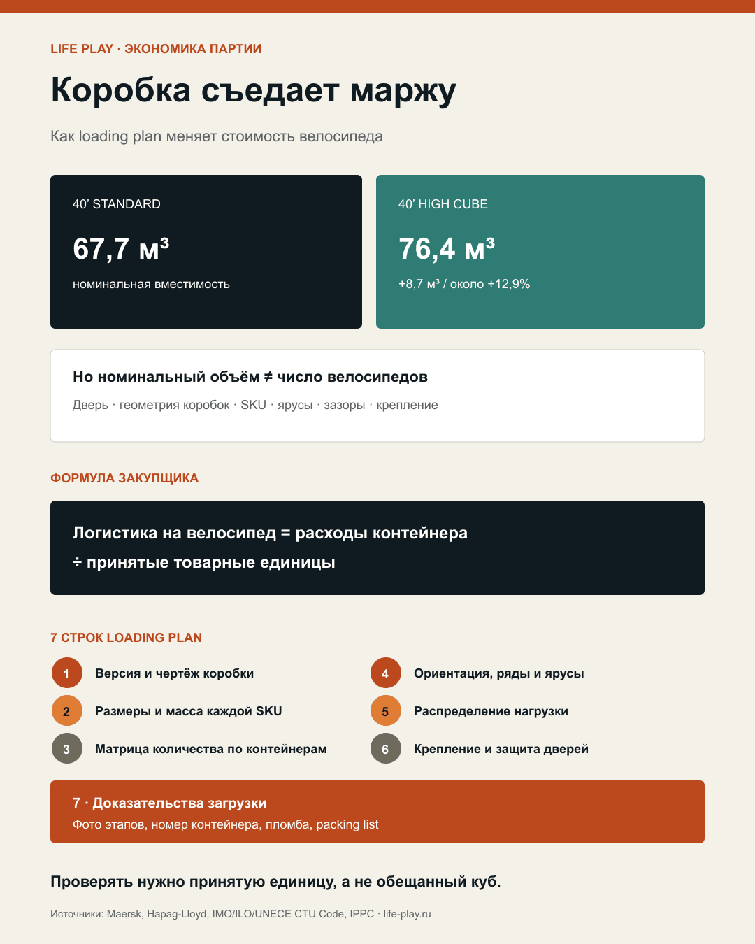 Как коробка и loading plan влияют на экономику контейнерной партии велосипедов