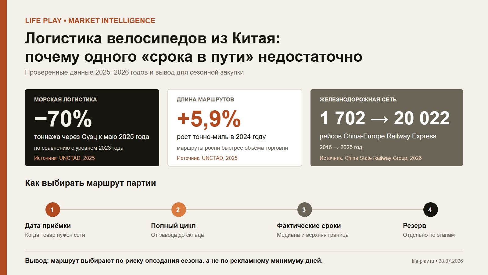 Инфографика о логистических рисках и выборе маршрута партии велосипедов из Китая