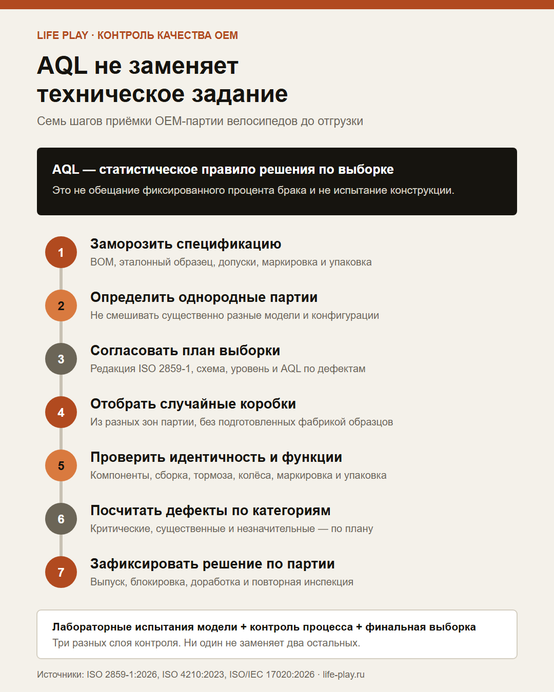 Семь шагов приёмки OEM-партии велосипедов по плану AQL