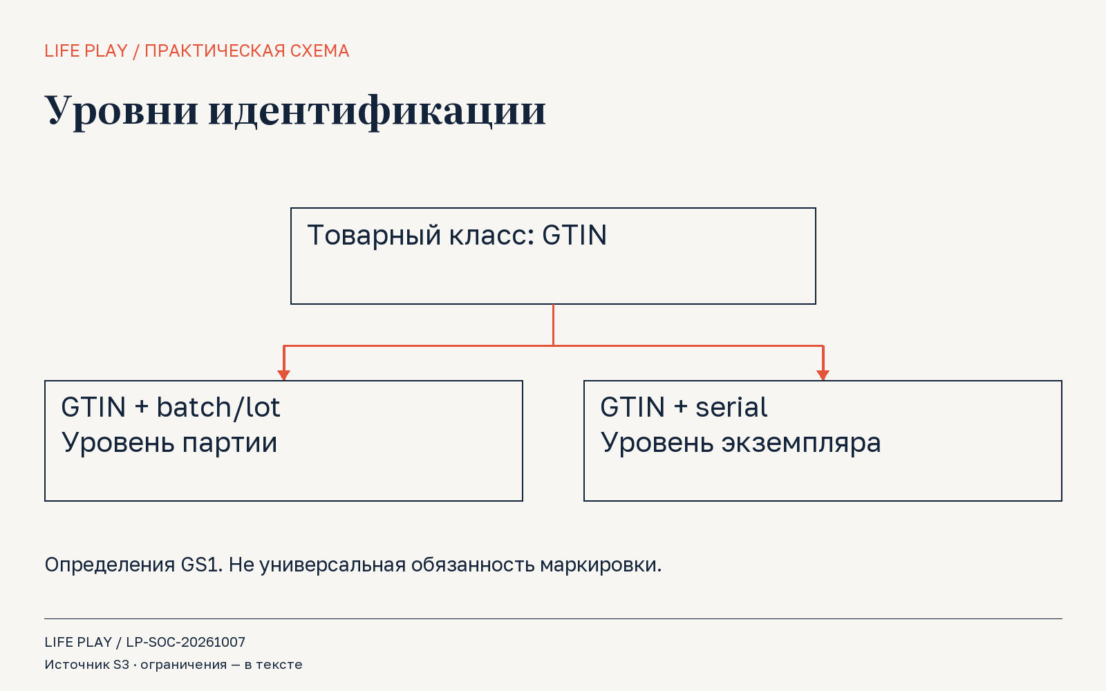 Схема LIFE PLAY: связи проверяют по основаниям. Наличие стрелки в презентации не доказывает наличие записи у фабрики.