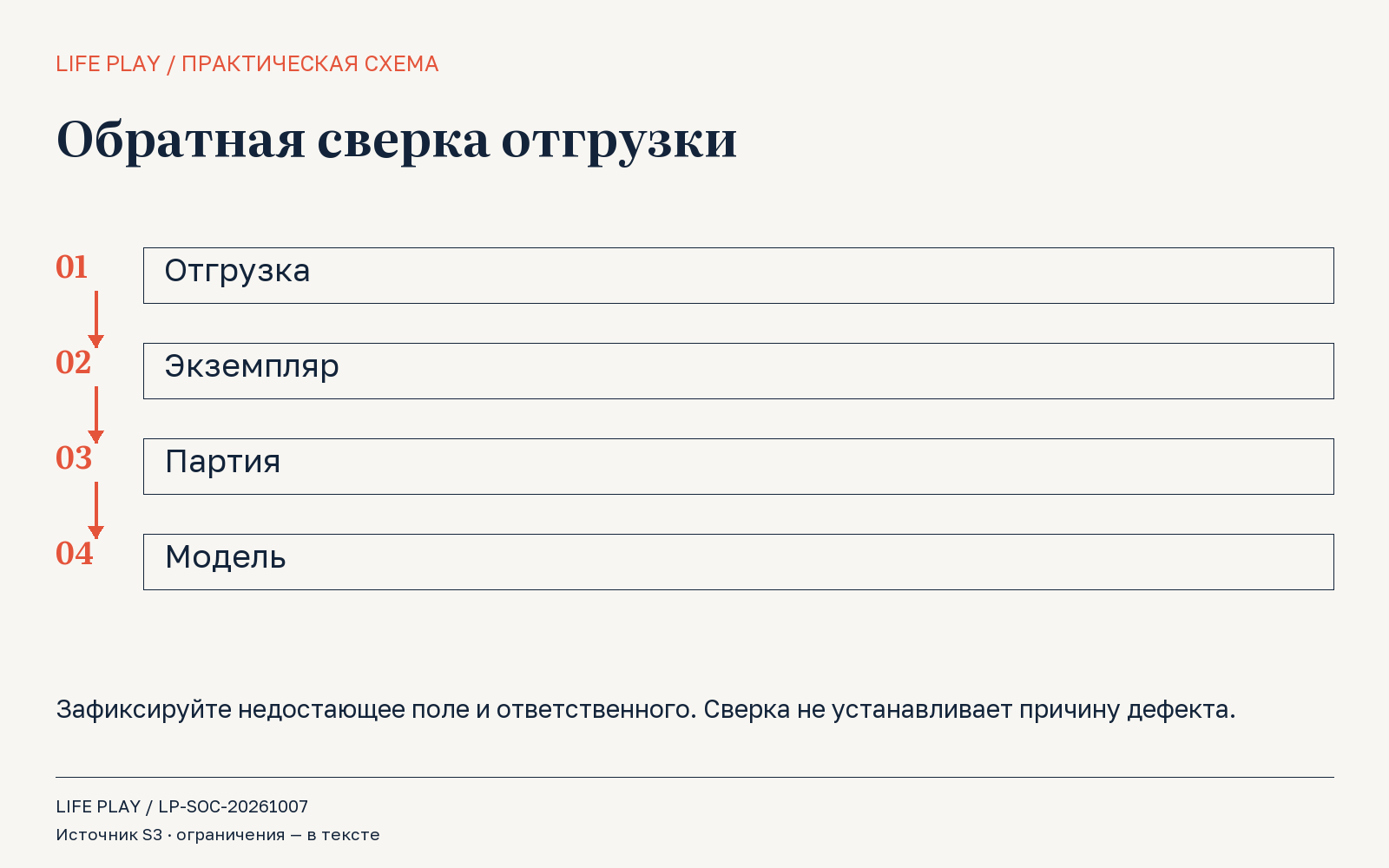Обратная сверка одной записи показывает, где есть подтверждение, а где поиск остановился.